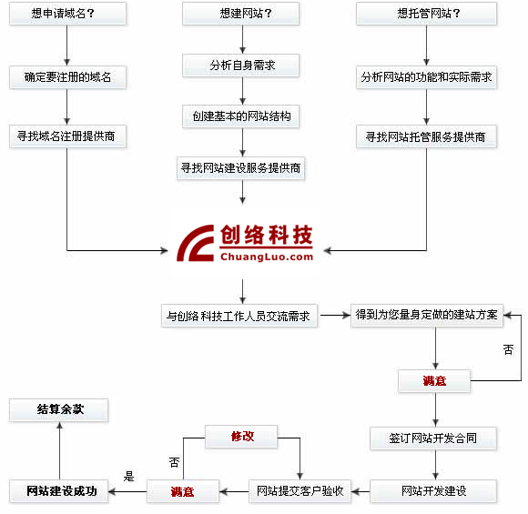 网站建设流程