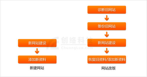 网站改版与新建网站的区别
